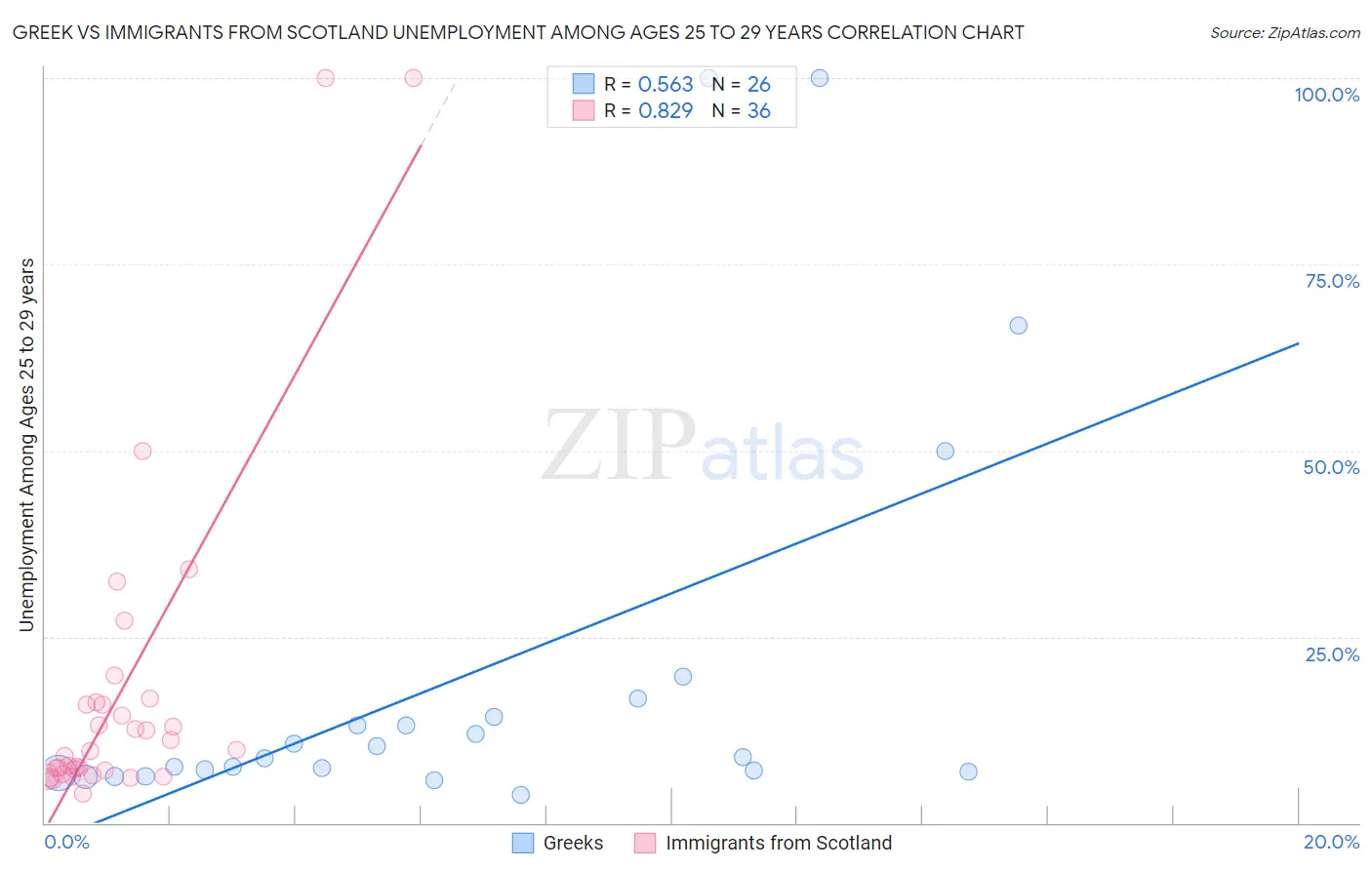 Greek vs Immigrants from Scotland Unemployment Among Ages 25 to 29 years