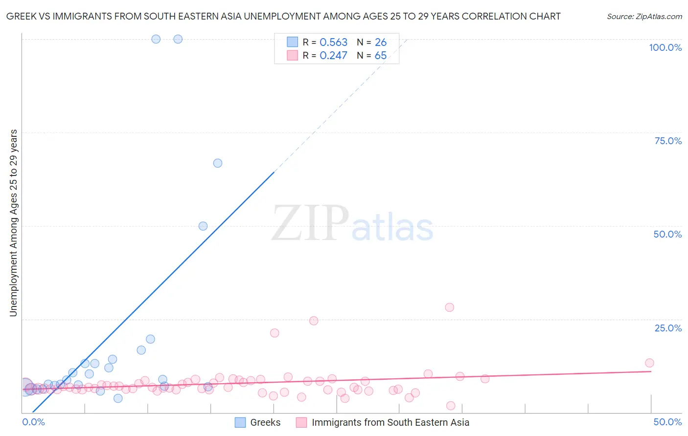 Greek vs Immigrants from South Eastern Asia Unemployment Among Ages 25 to 29 years
