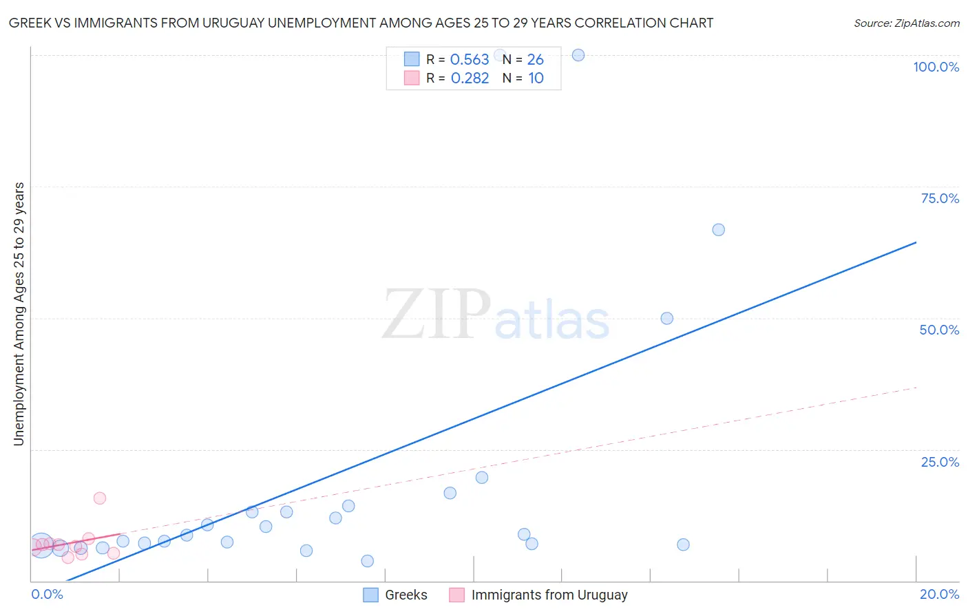 Greek vs Immigrants from Uruguay Unemployment Among Ages 25 to 29 years