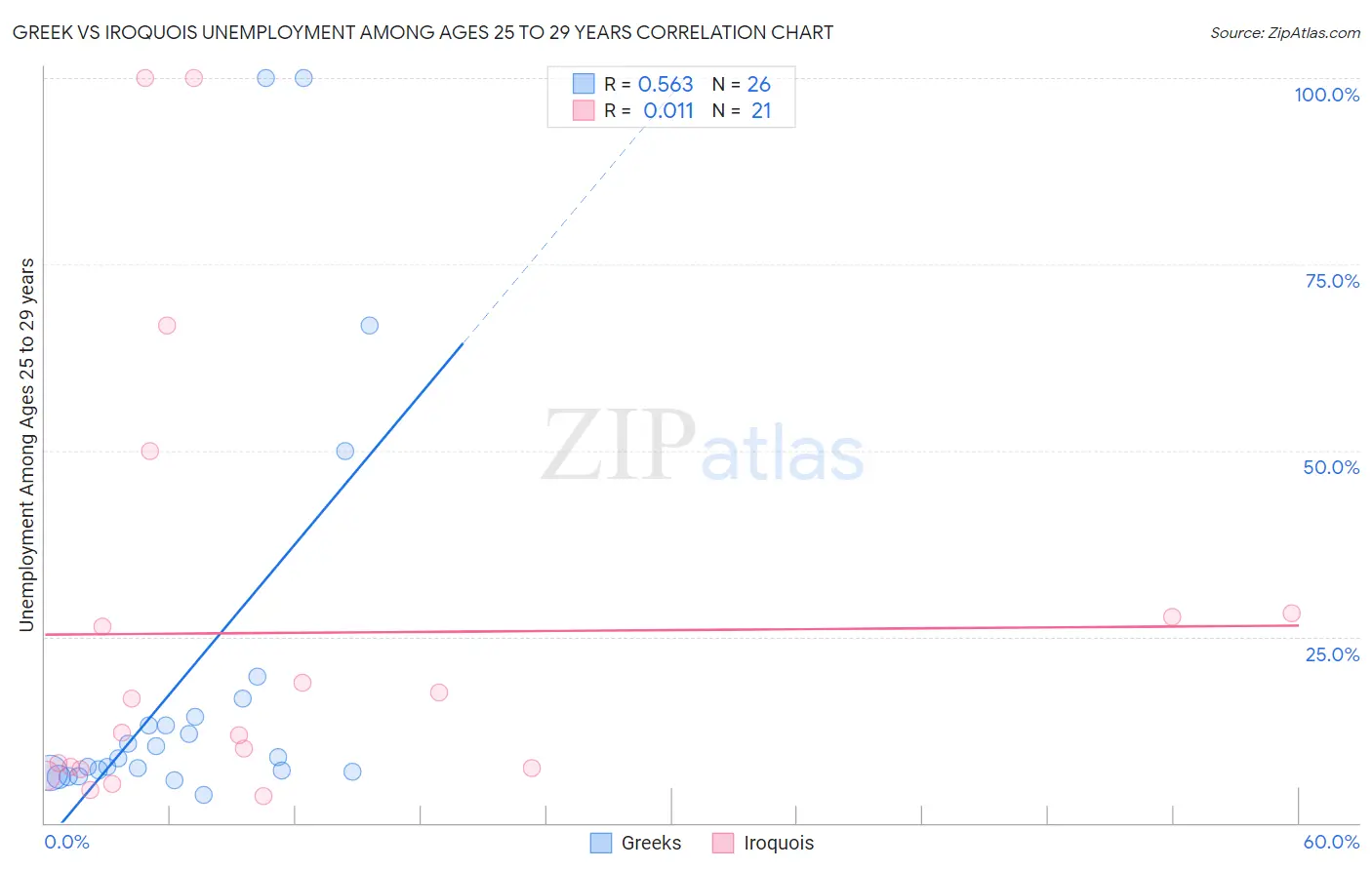 Greek vs Iroquois Unemployment Among Ages 25 to 29 years