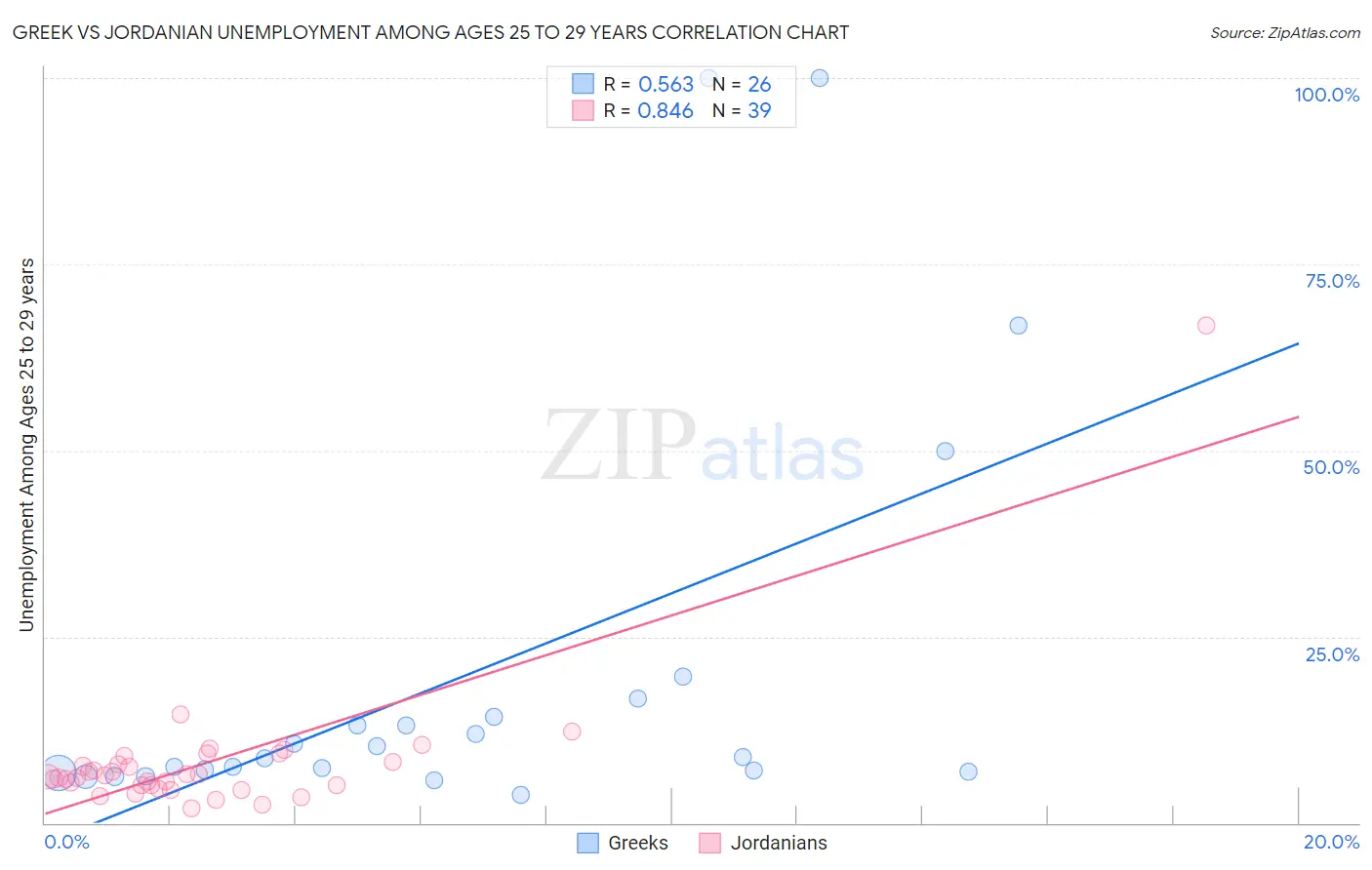 Greek vs Jordanian Unemployment Among Ages 25 to 29 years