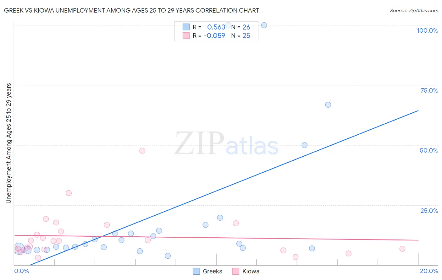 Greek vs Kiowa Unemployment Among Ages 25 to 29 years
