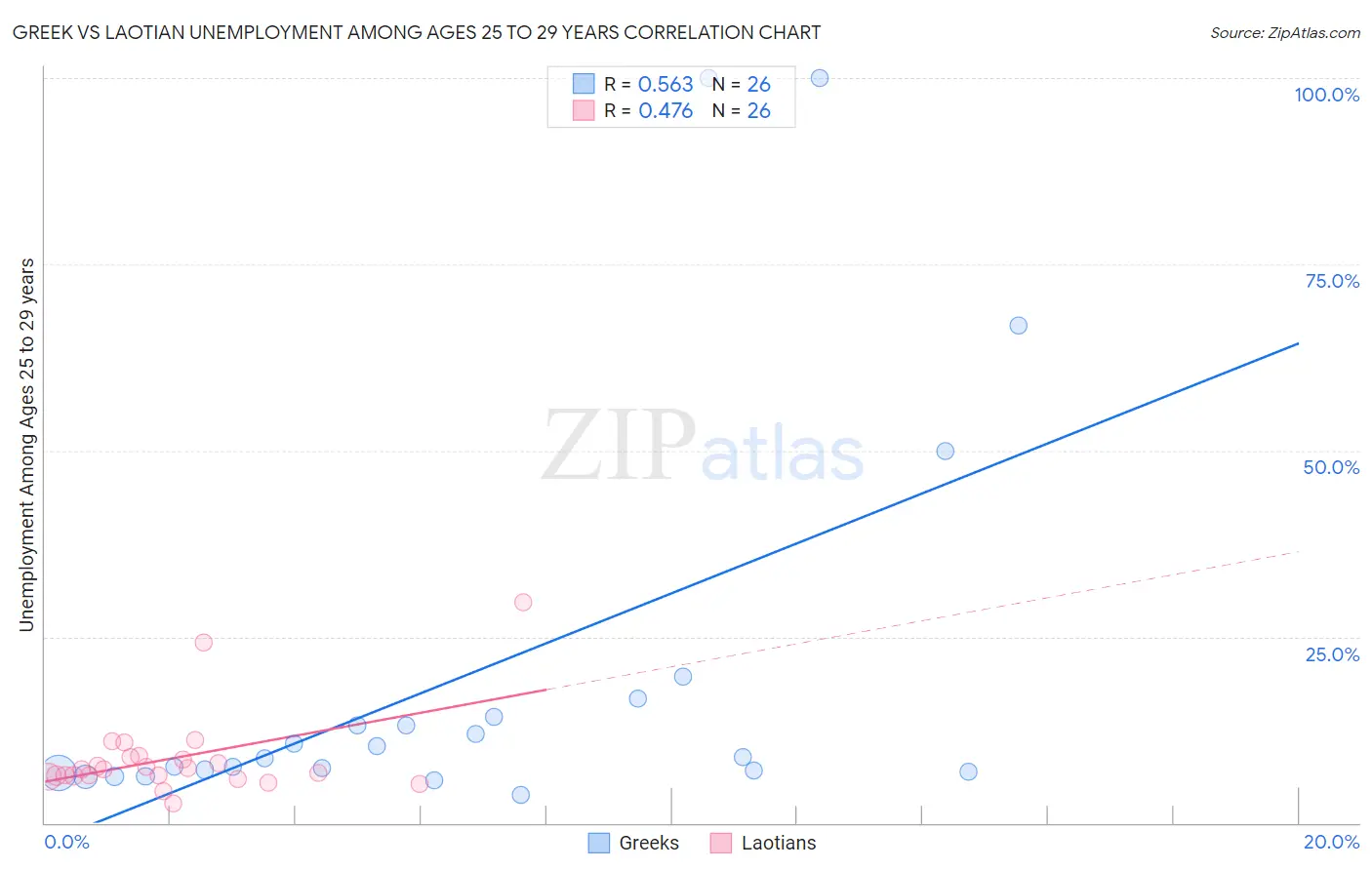 Greek vs Laotian Unemployment Among Ages 25 to 29 years