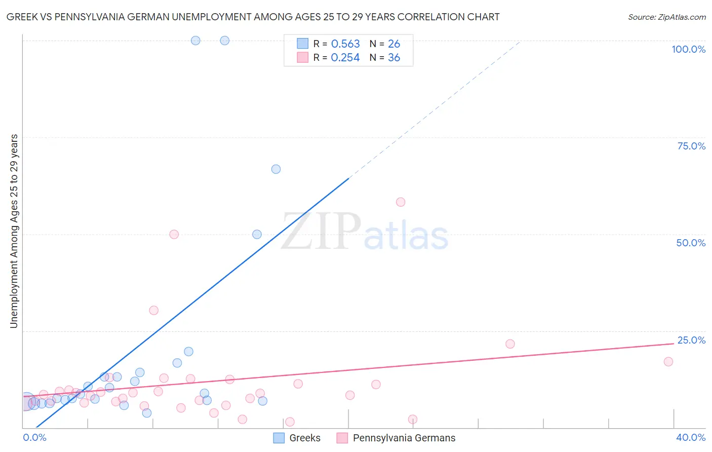 Greek vs Pennsylvania German Unemployment Among Ages 25 to 29 years