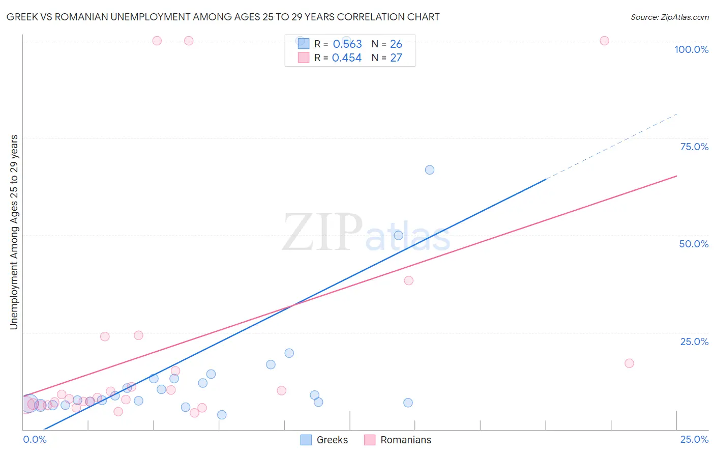 Greek vs Romanian Unemployment Among Ages 25 to 29 years