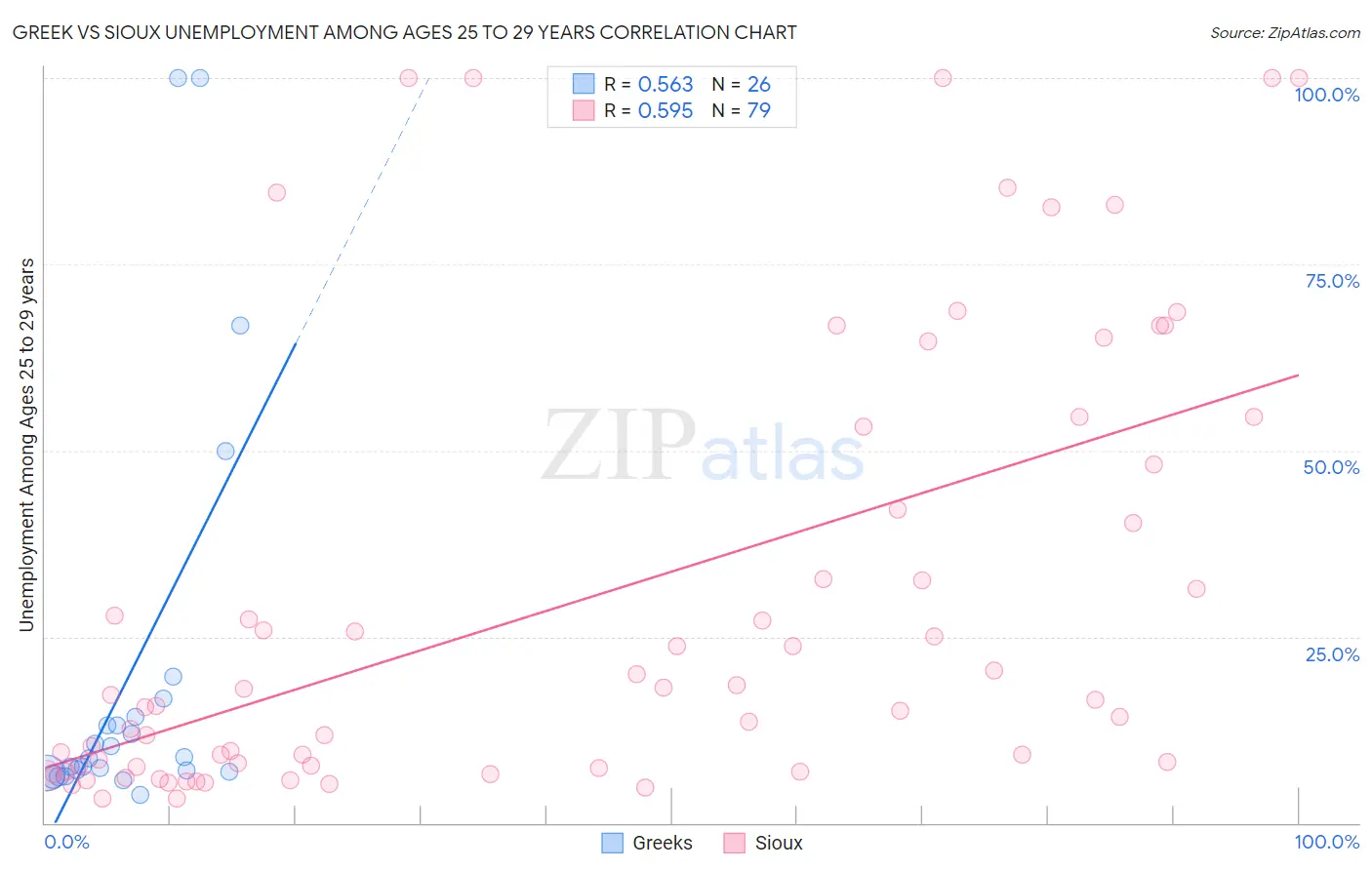 Greek vs Sioux Unemployment Among Ages 25 to 29 years