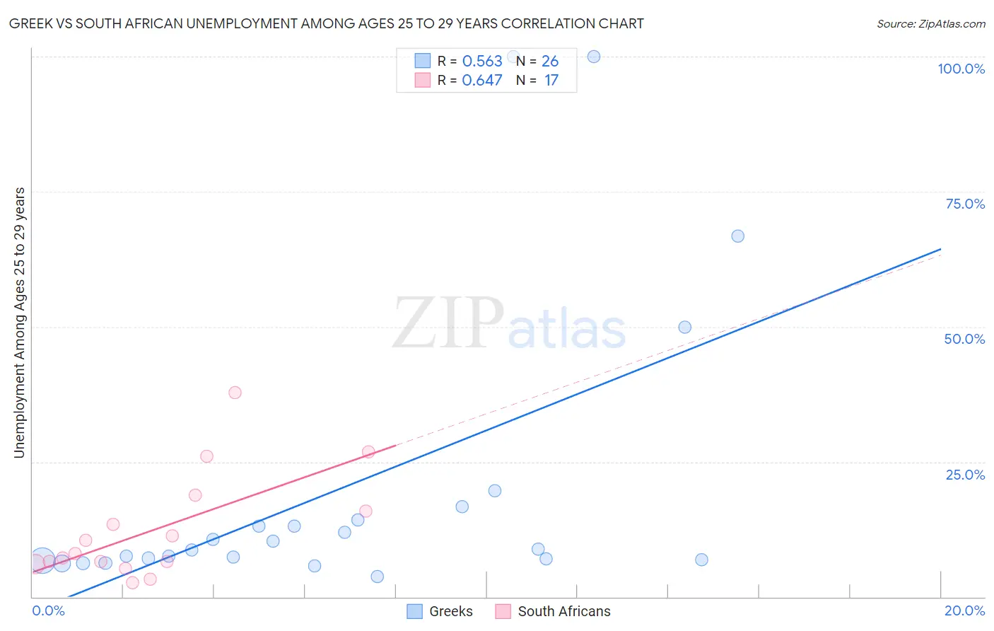 Greek vs South African Unemployment Among Ages 25 to 29 years