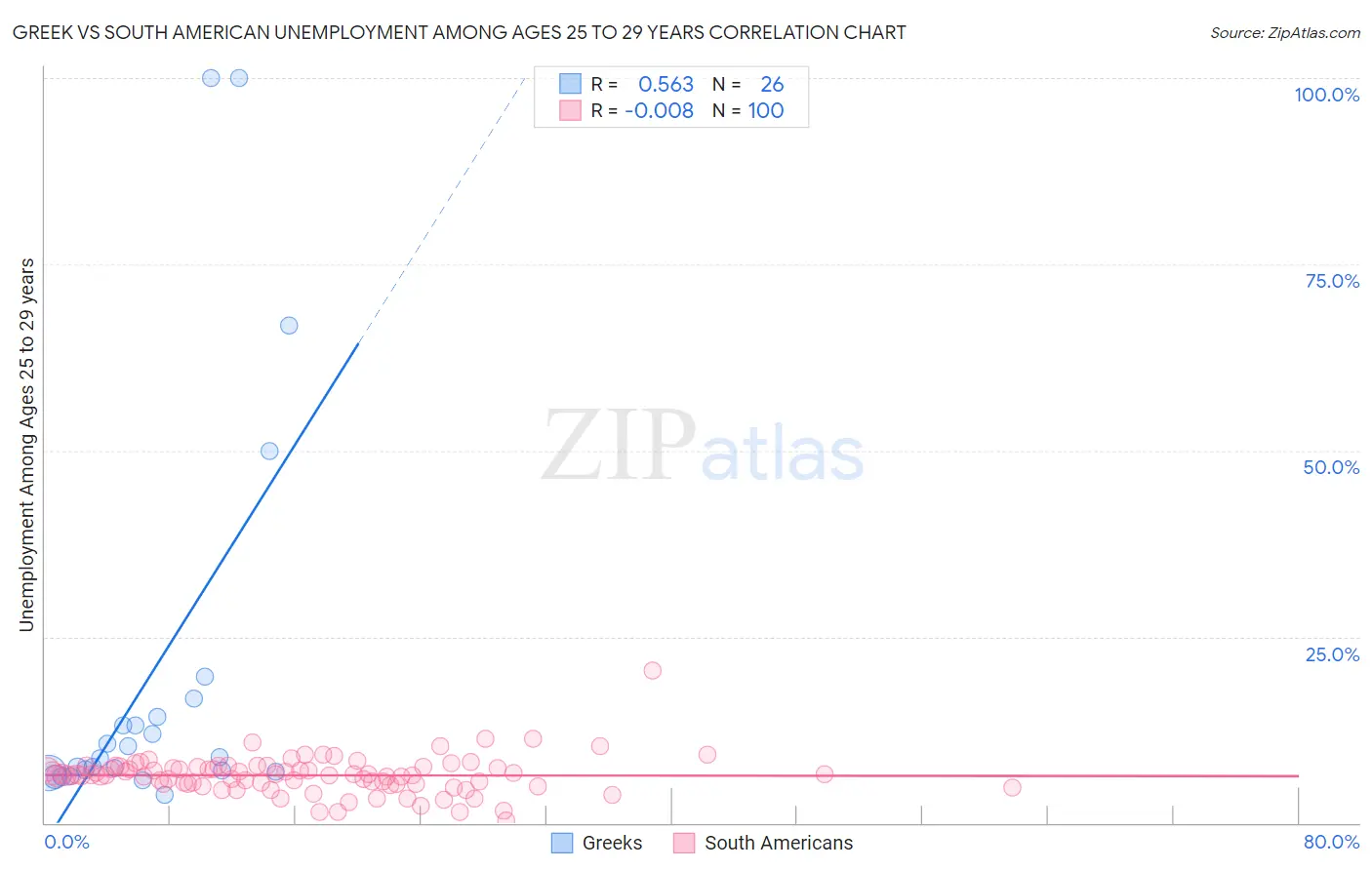 Greek vs South American Unemployment Among Ages 25 to 29 years