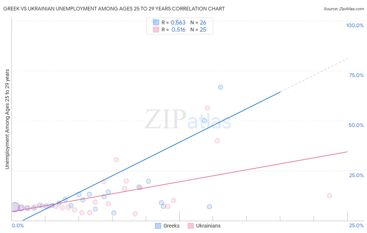 Greek vs Ukrainian Unemployment Among Ages 25 to 29 years