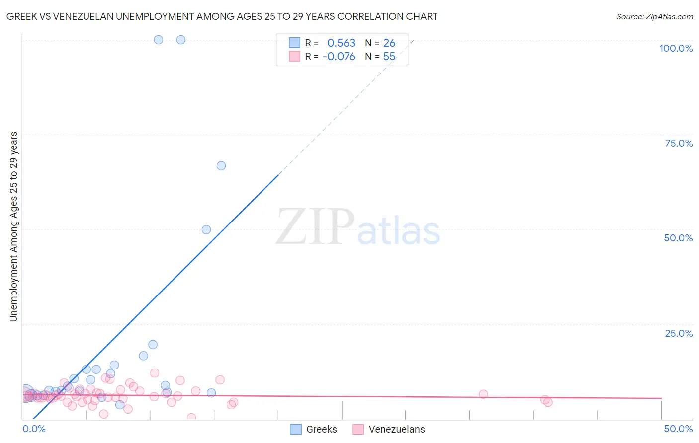 Greek vs Venezuelan Unemployment Among Ages 25 to 29 years