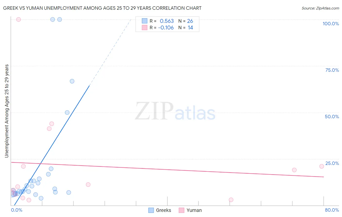 Greek vs Yuman Unemployment Among Ages 25 to 29 years