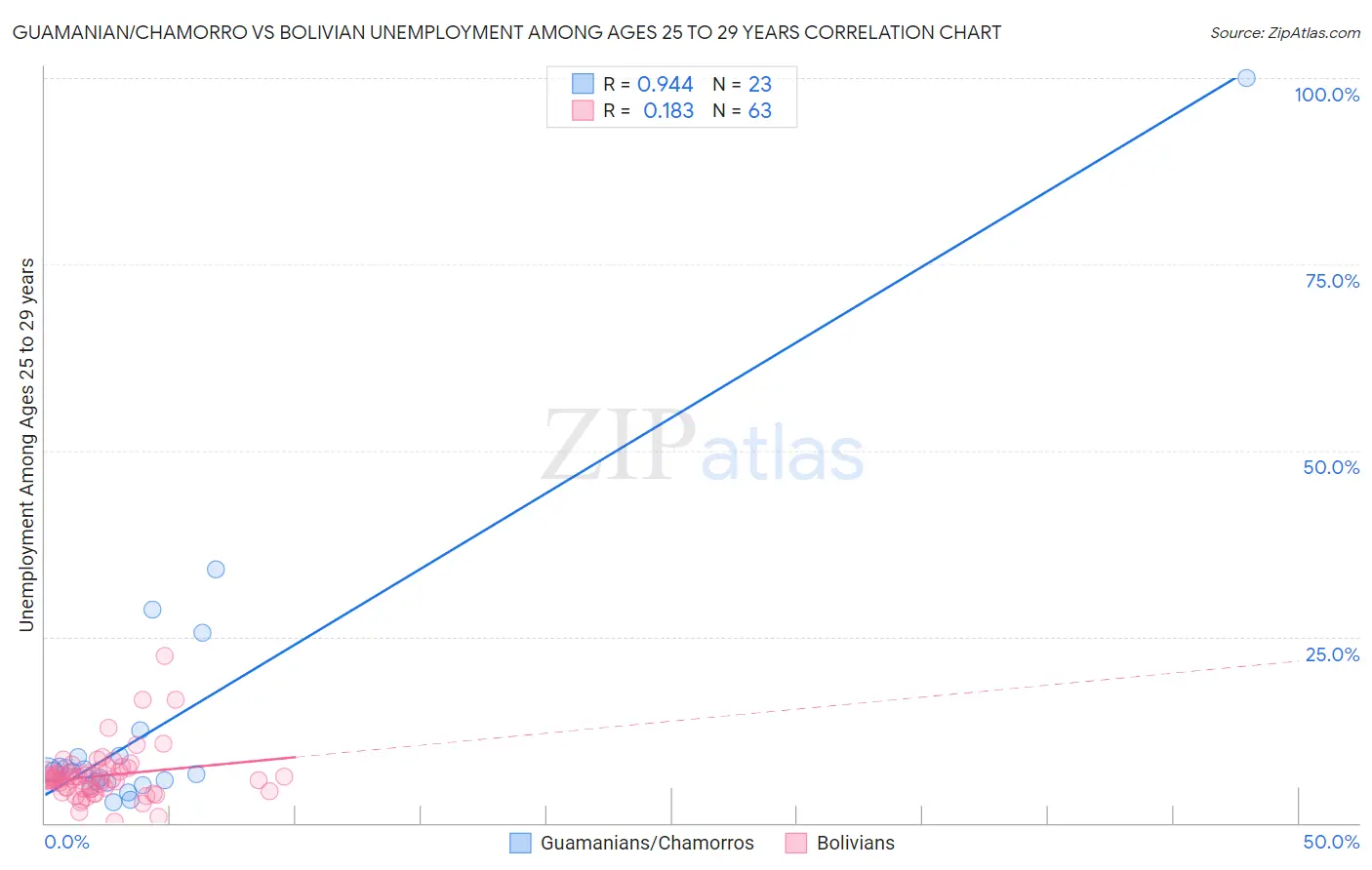 Guamanian/Chamorro vs Bolivian Unemployment Among Ages 25 to 29 years