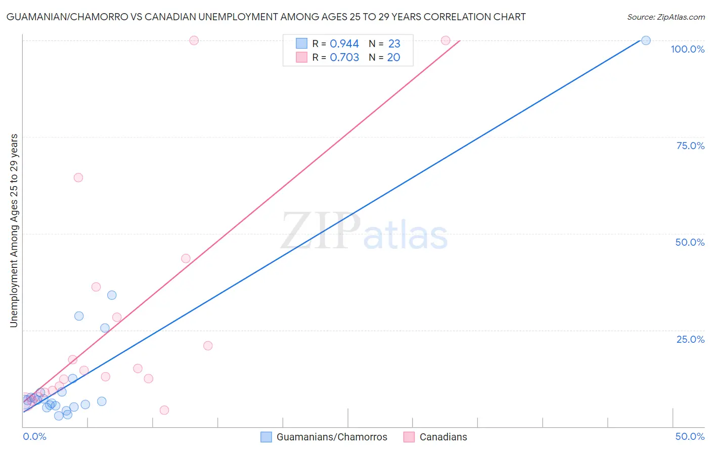 Guamanian/Chamorro vs Canadian Unemployment Among Ages 25 to 29 years