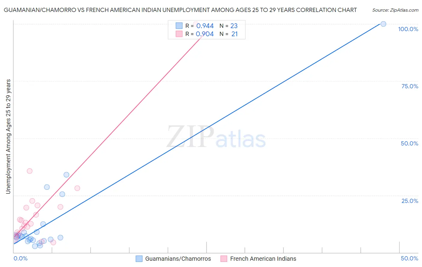 Guamanian/Chamorro vs French American Indian Unemployment Among Ages 25 to 29 years