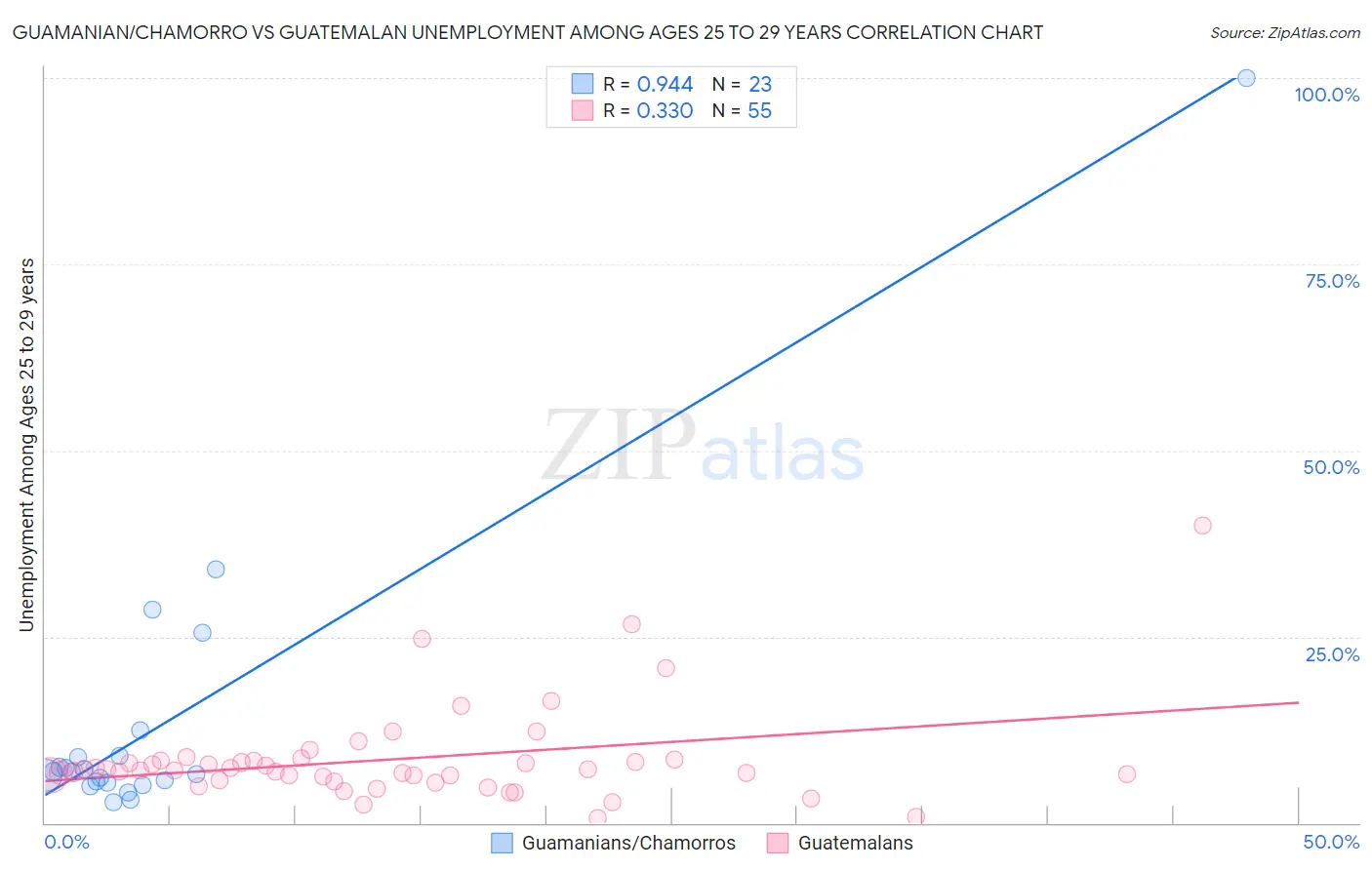 Guamanian/Chamorro vs Guatemalan Unemployment Among Ages 25 to 29 years