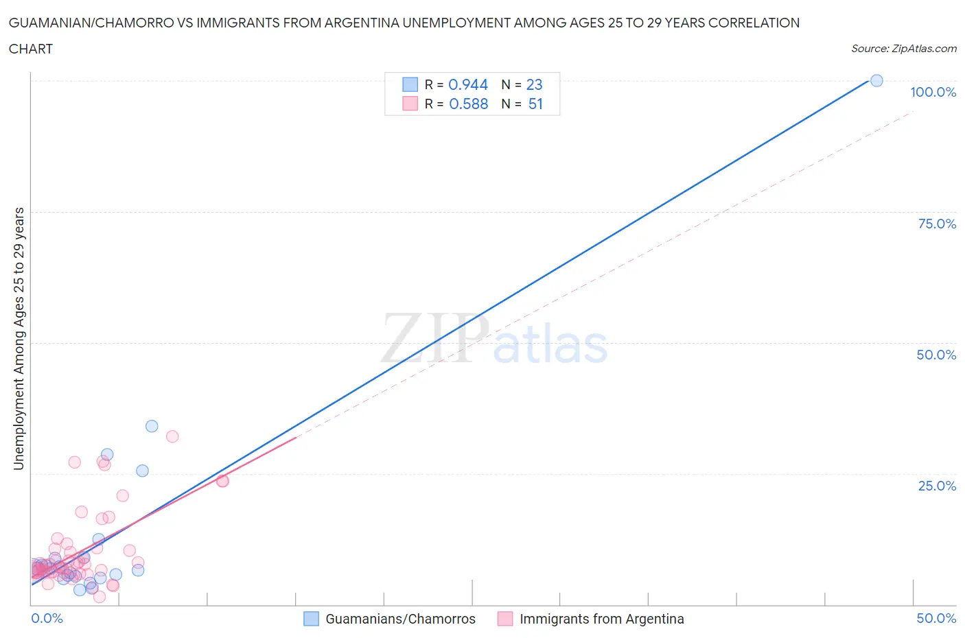 Guamanian/Chamorro vs Immigrants from Argentina Unemployment Among Ages 25 to 29 years