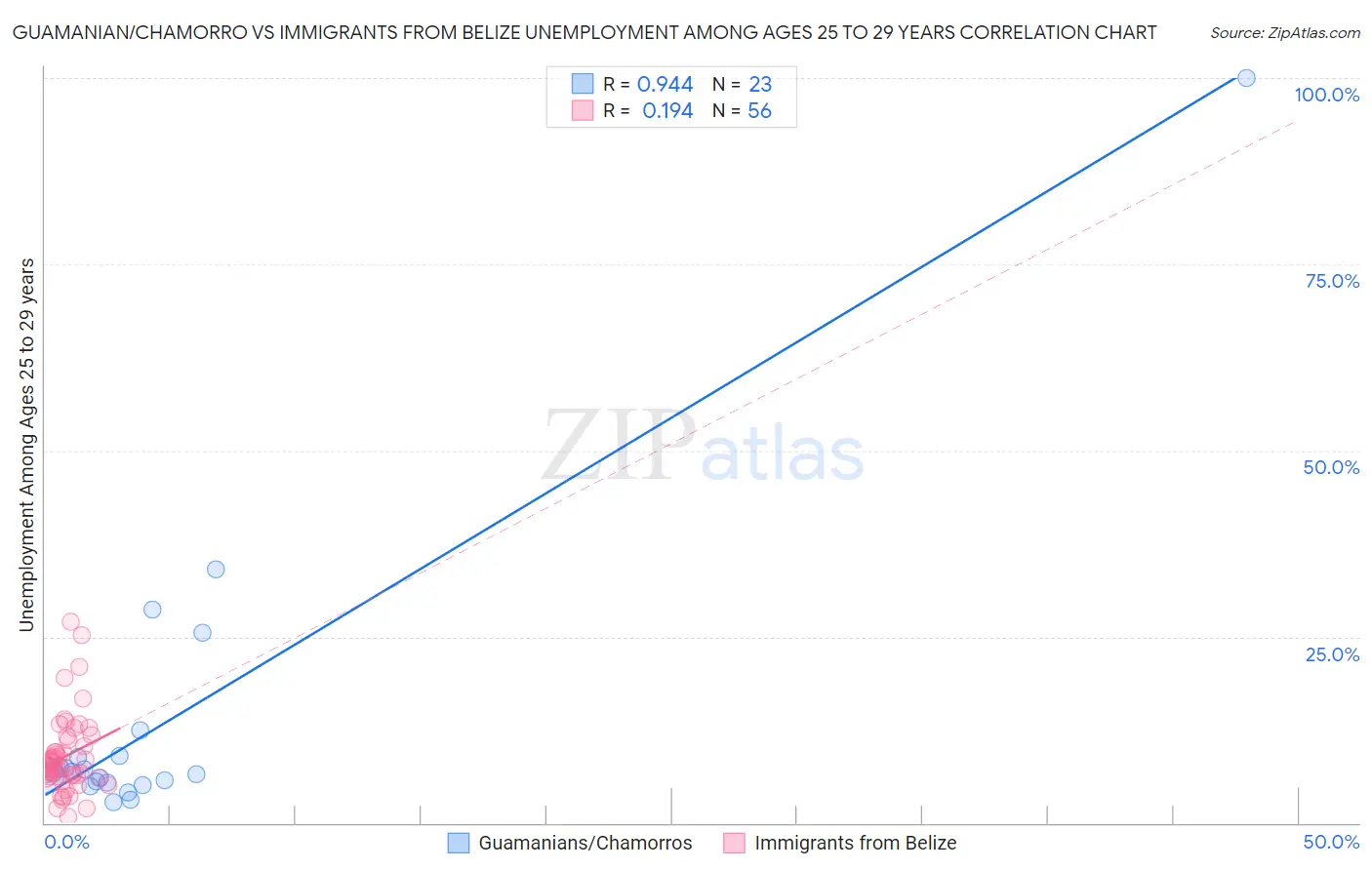 Guamanian/Chamorro vs Immigrants from Belize Unemployment Among Ages 25 to 29 years