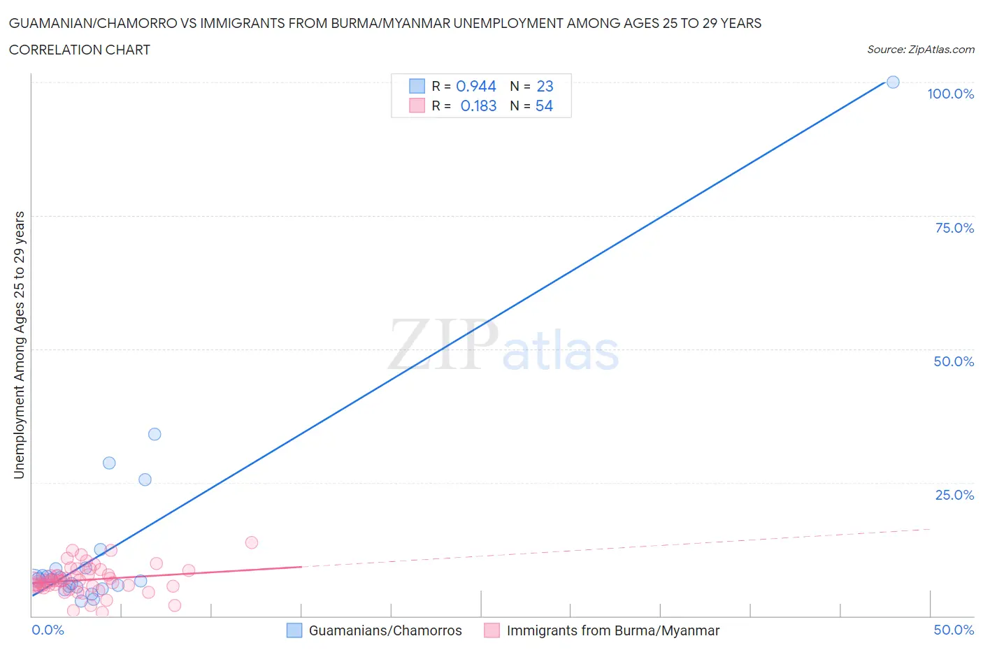 Guamanian/Chamorro vs Immigrants from Burma/Myanmar Unemployment Among Ages 25 to 29 years