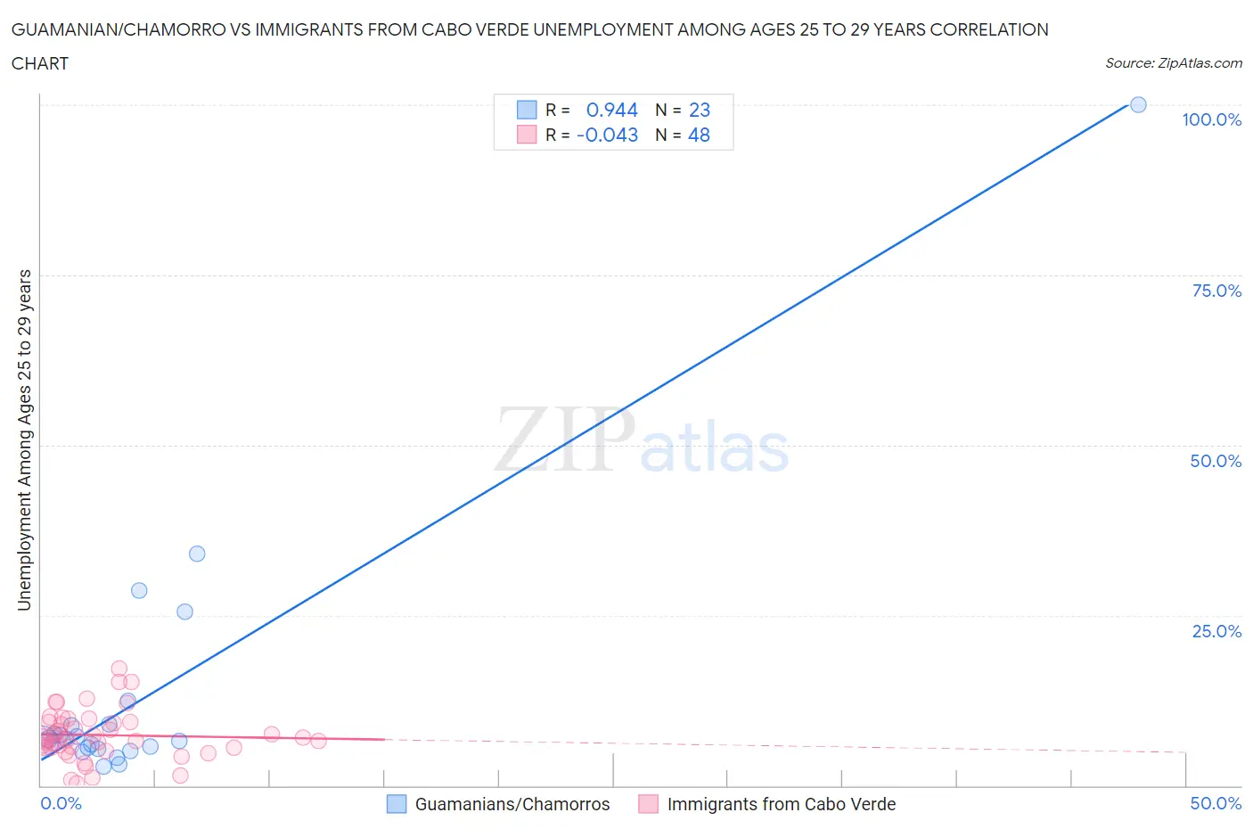 Guamanian/Chamorro vs Immigrants from Cabo Verde Unemployment Among Ages 25 to 29 years