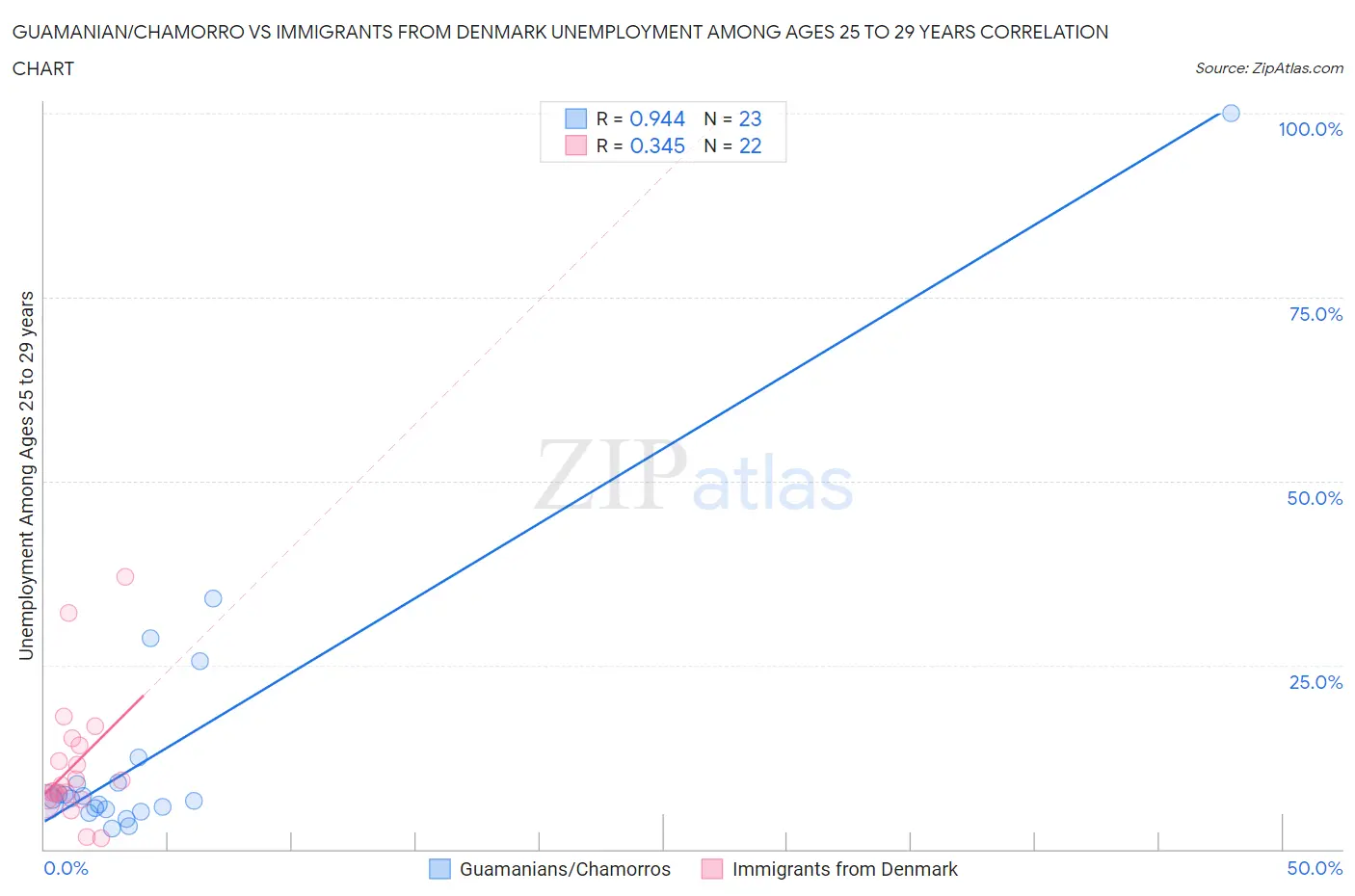 Guamanian/Chamorro vs Immigrants from Denmark Unemployment Among Ages 25 to 29 years