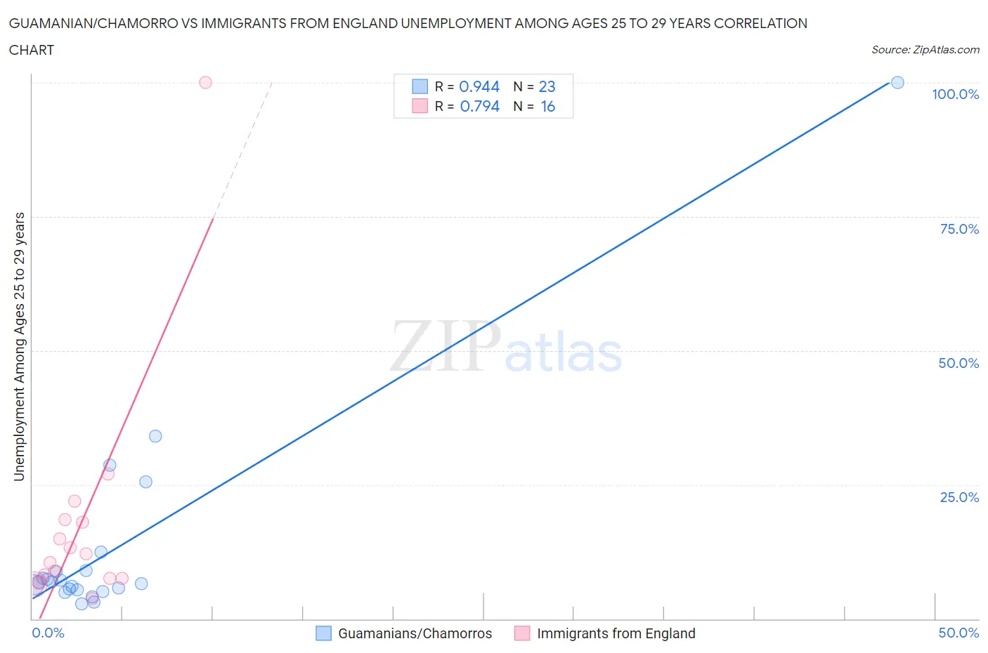 Guamanian/Chamorro vs Immigrants from England Unemployment Among Ages 25 to 29 years