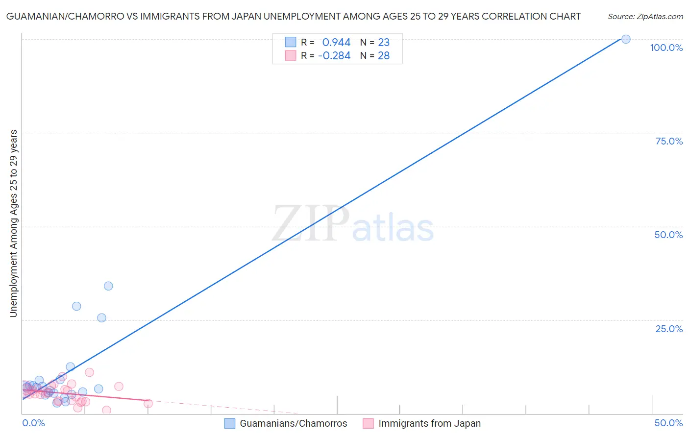 Guamanian/Chamorro vs Immigrants from Japan Unemployment Among Ages 25 to 29 years