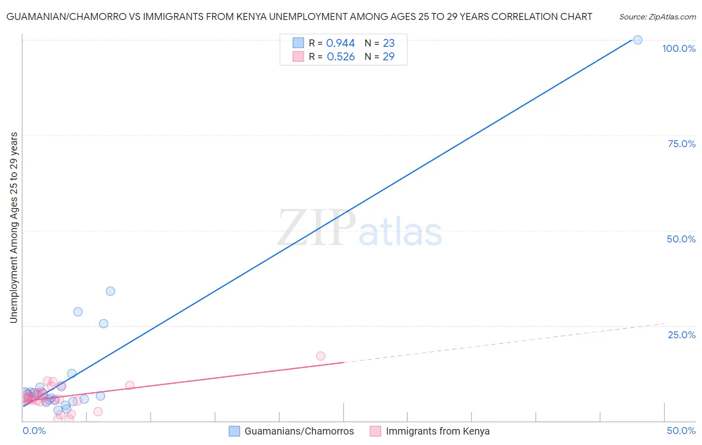 Guamanian/Chamorro vs Immigrants from Kenya Unemployment Among Ages 25 to 29 years