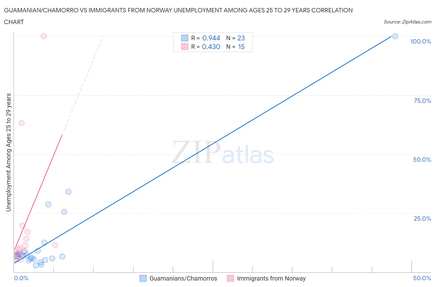 Guamanian/Chamorro vs Immigrants from Norway Unemployment Among Ages 25 to 29 years