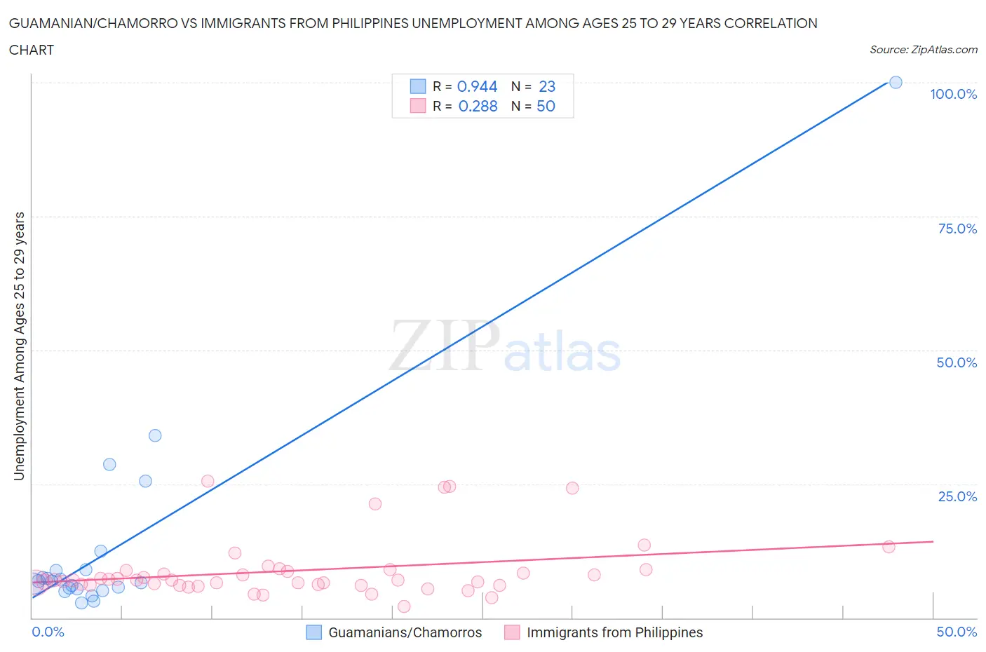 Guamanian/Chamorro vs Immigrants from Philippines Unemployment Among Ages 25 to 29 years