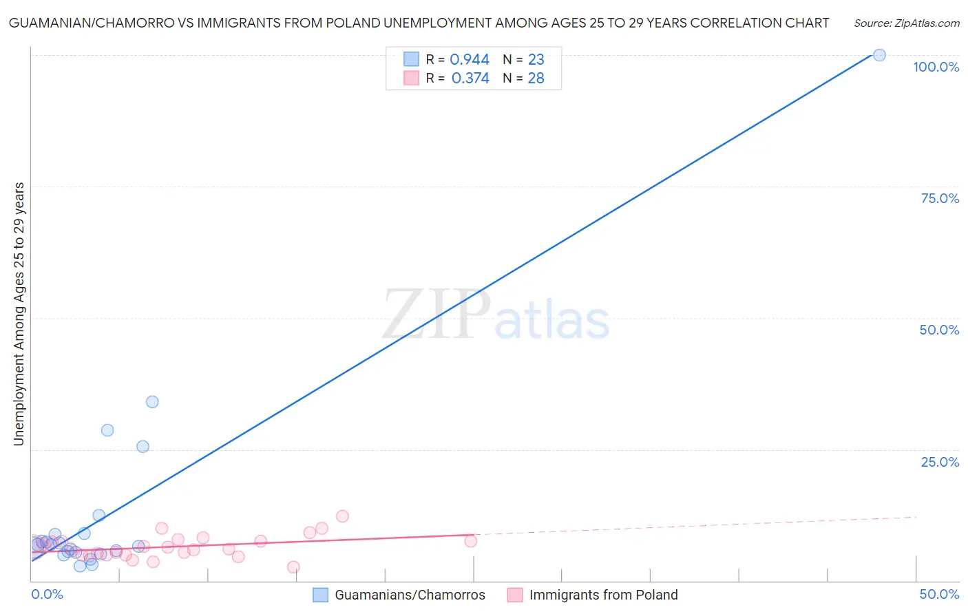 Guamanian/Chamorro vs Immigrants from Poland Unemployment Among Ages 25 to 29 years