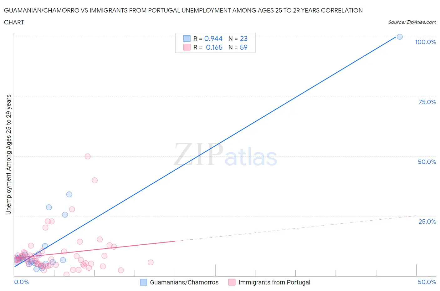 Guamanian/Chamorro vs Immigrants from Portugal Unemployment Among Ages 25 to 29 years