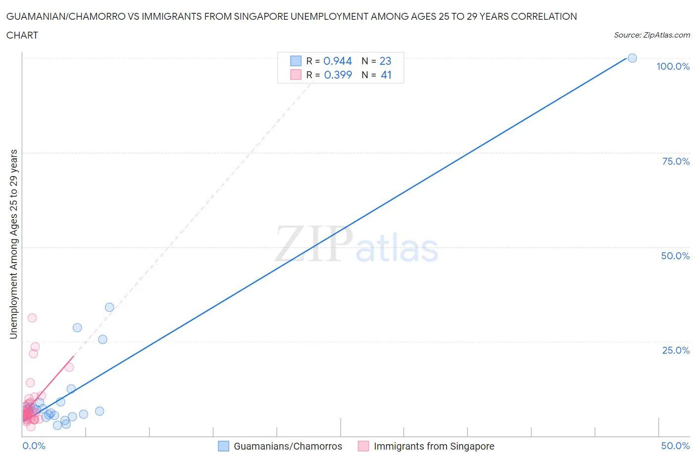 Guamanian/Chamorro vs Immigrants from Singapore Unemployment Among Ages 25 to 29 years