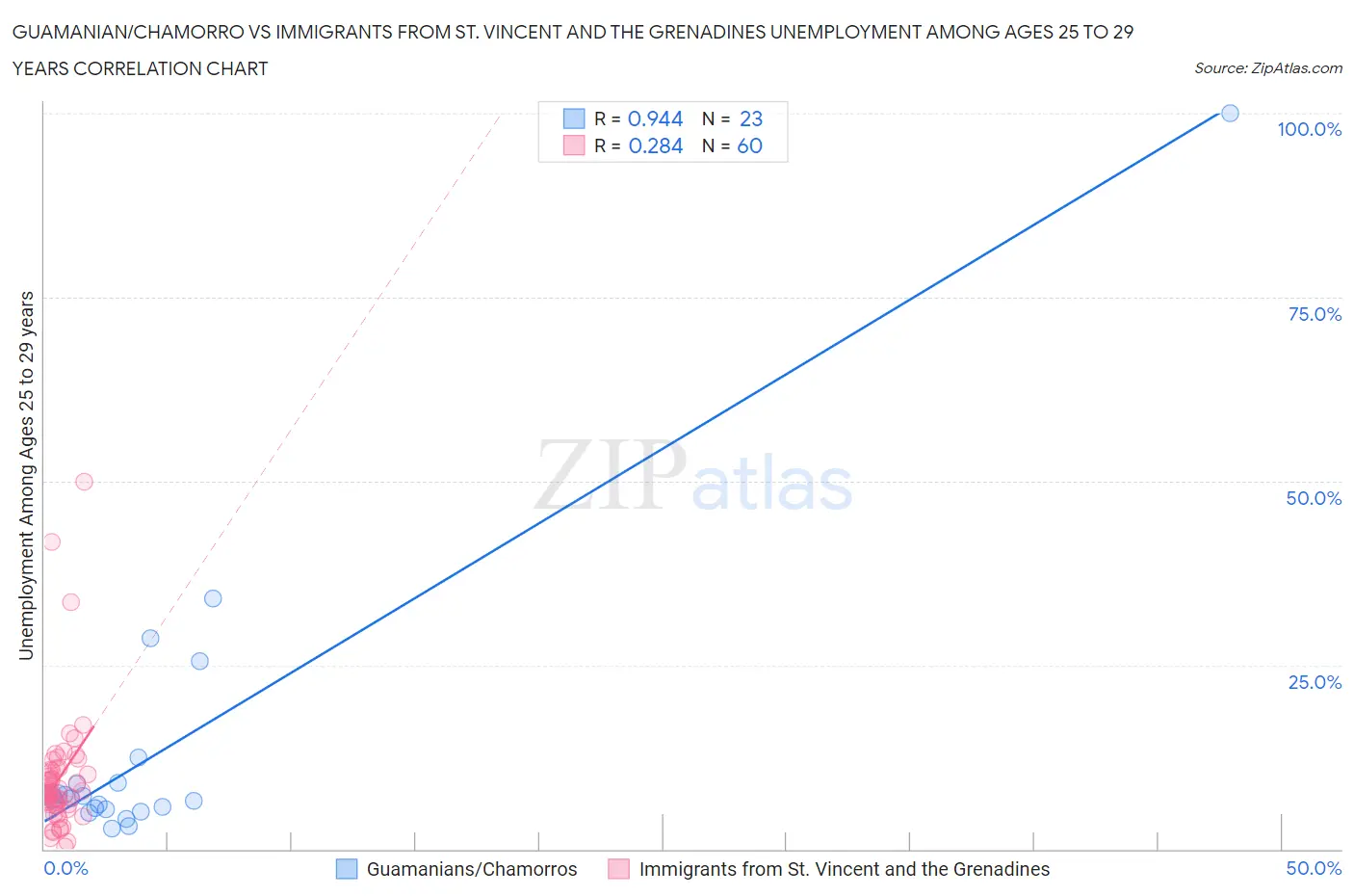 Guamanian/Chamorro vs Immigrants from St. Vincent and the Grenadines Unemployment Among Ages 25 to 29 years