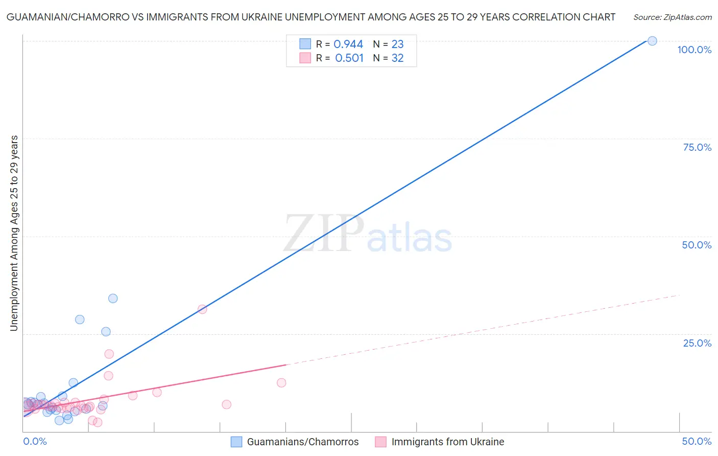 Guamanian/Chamorro vs Immigrants from Ukraine Unemployment Among Ages 25 to 29 years