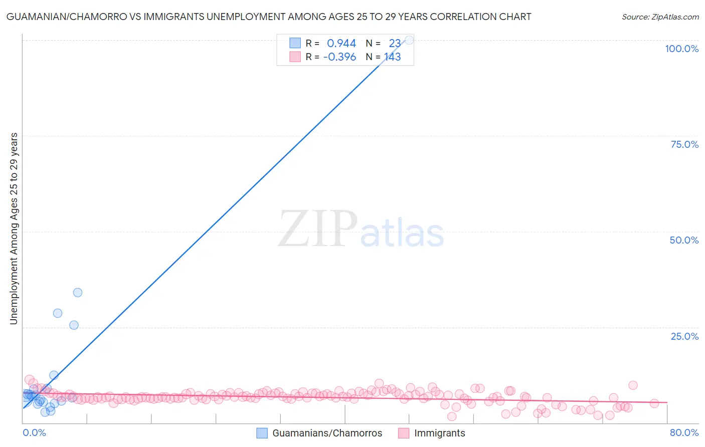 Guamanian/Chamorro vs Immigrants Unemployment Among Ages 25 to 29 years