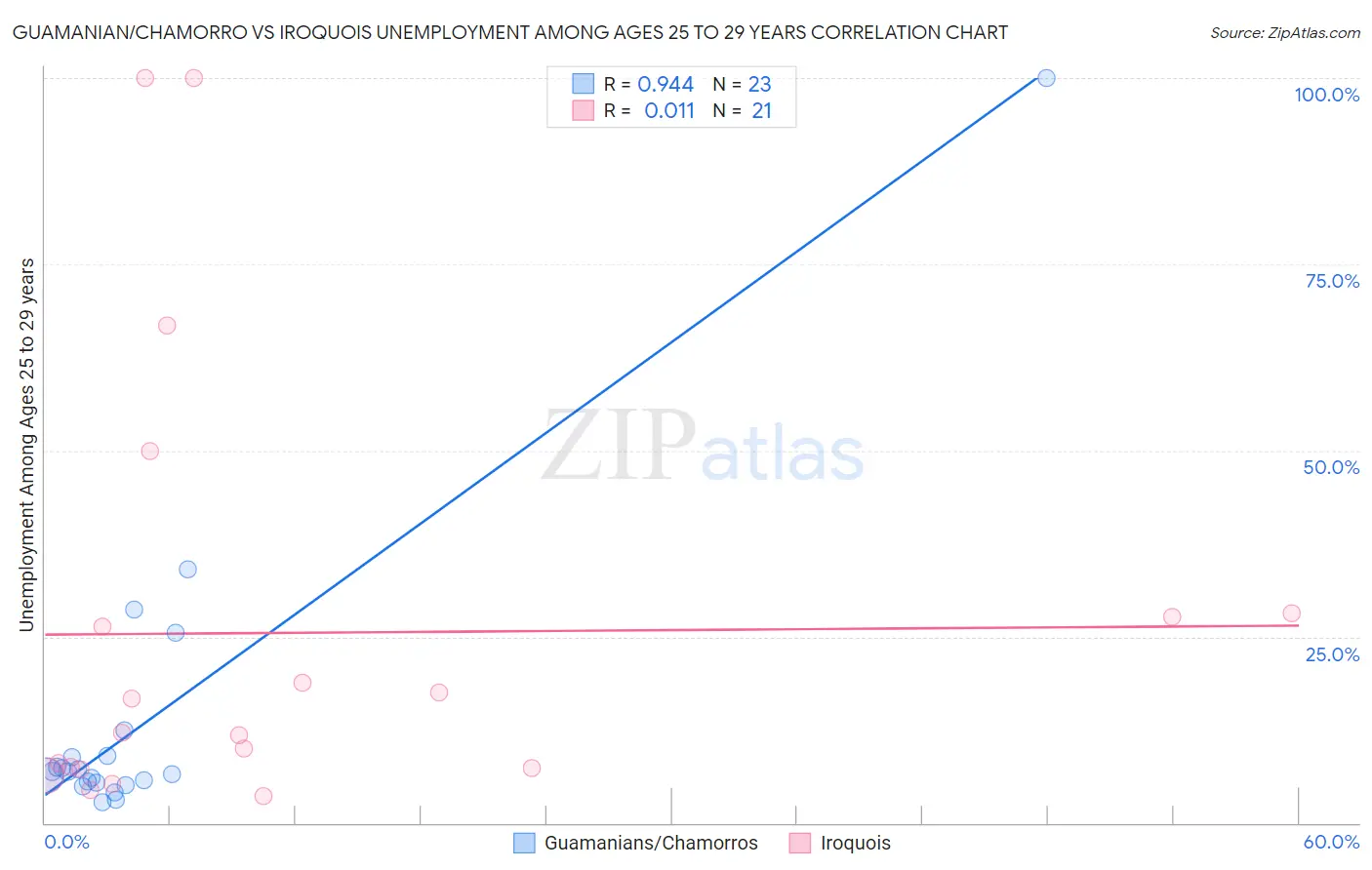 Guamanian/Chamorro vs Iroquois Unemployment Among Ages 25 to 29 years