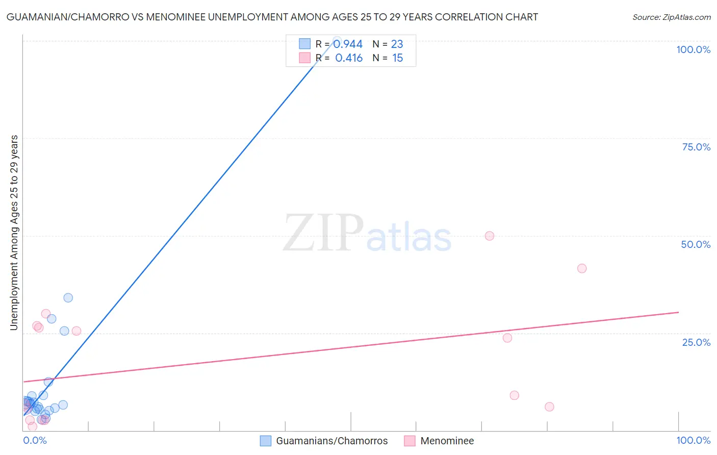 Guamanian/Chamorro vs Menominee Unemployment Among Ages 25 to 29 years