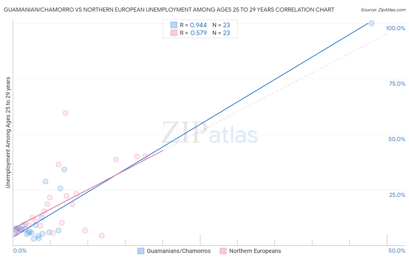 Guamanian/Chamorro vs Northern European Unemployment Among Ages 25 to 29 years