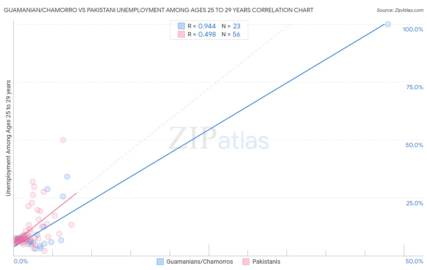 Guamanian/Chamorro vs Pakistani Unemployment Among Ages 25 to 29 years