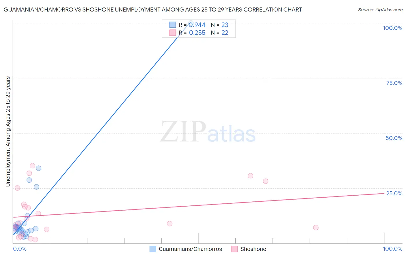 Guamanian/Chamorro vs Shoshone Unemployment Among Ages 25 to 29 years