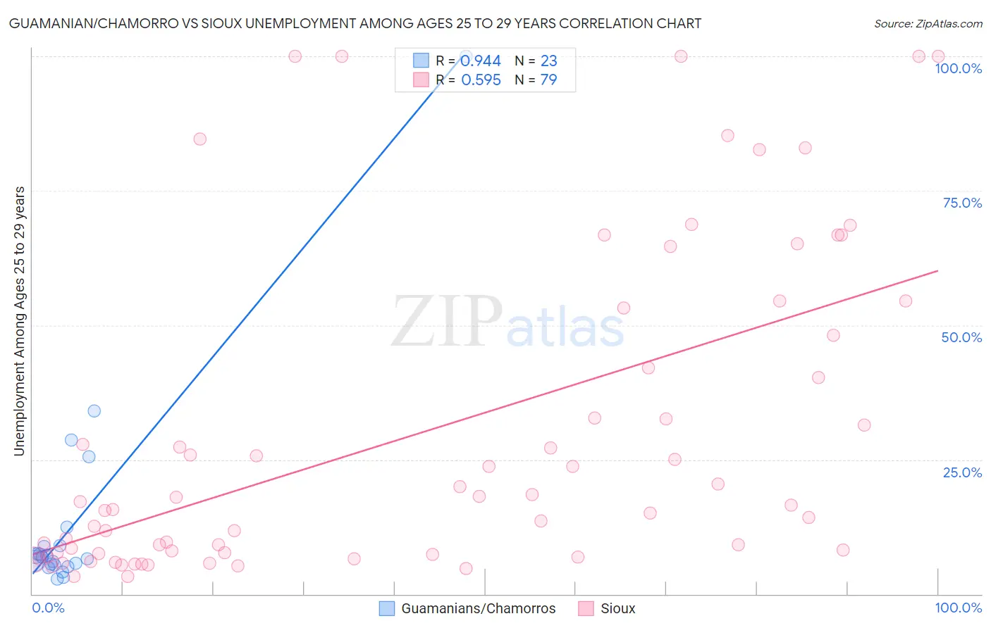 Guamanian/Chamorro vs Sioux Unemployment Among Ages 25 to 29 years