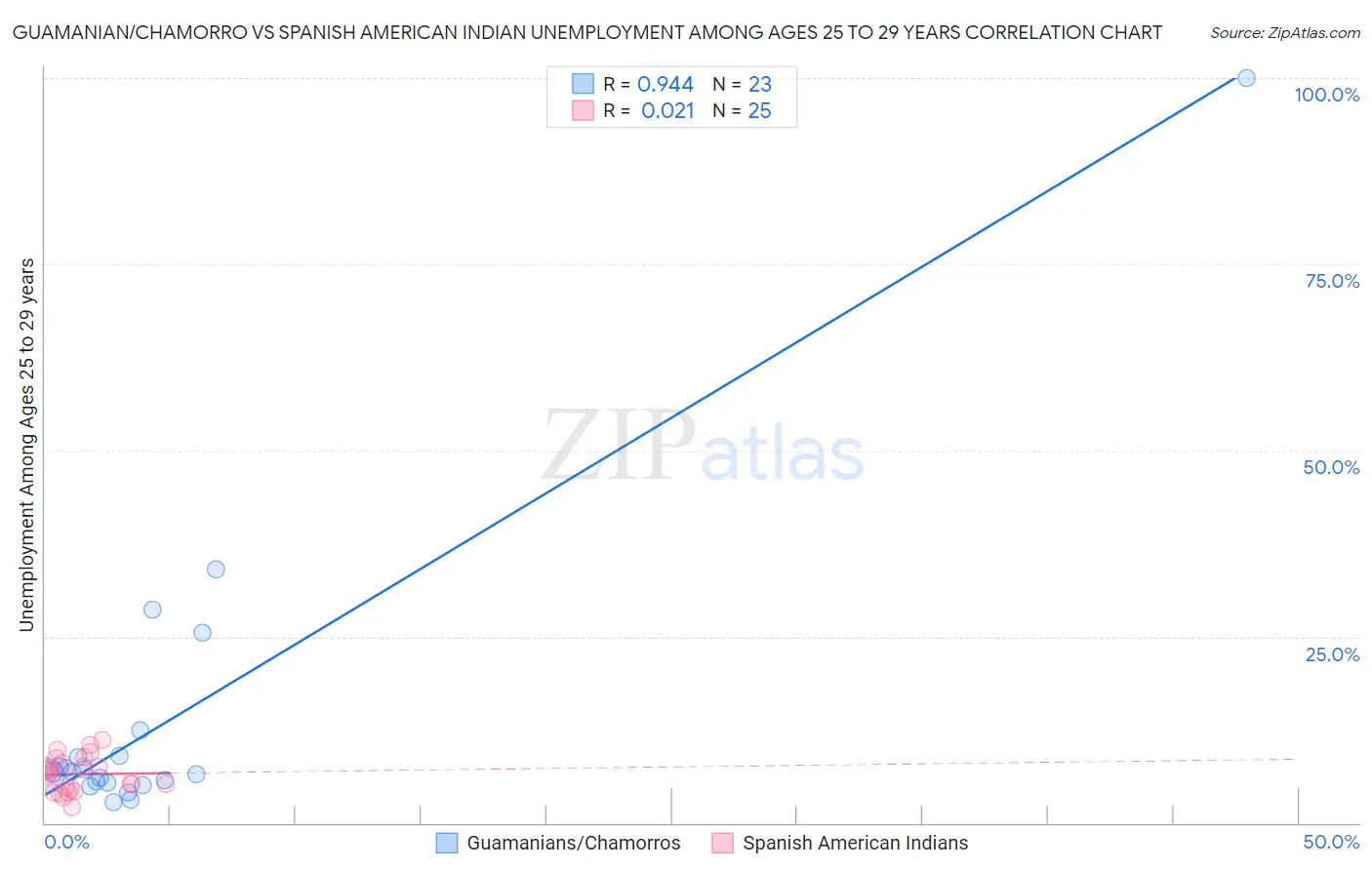 Guamanian/Chamorro vs Spanish American Indian Unemployment Among Ages 25 to 29 years