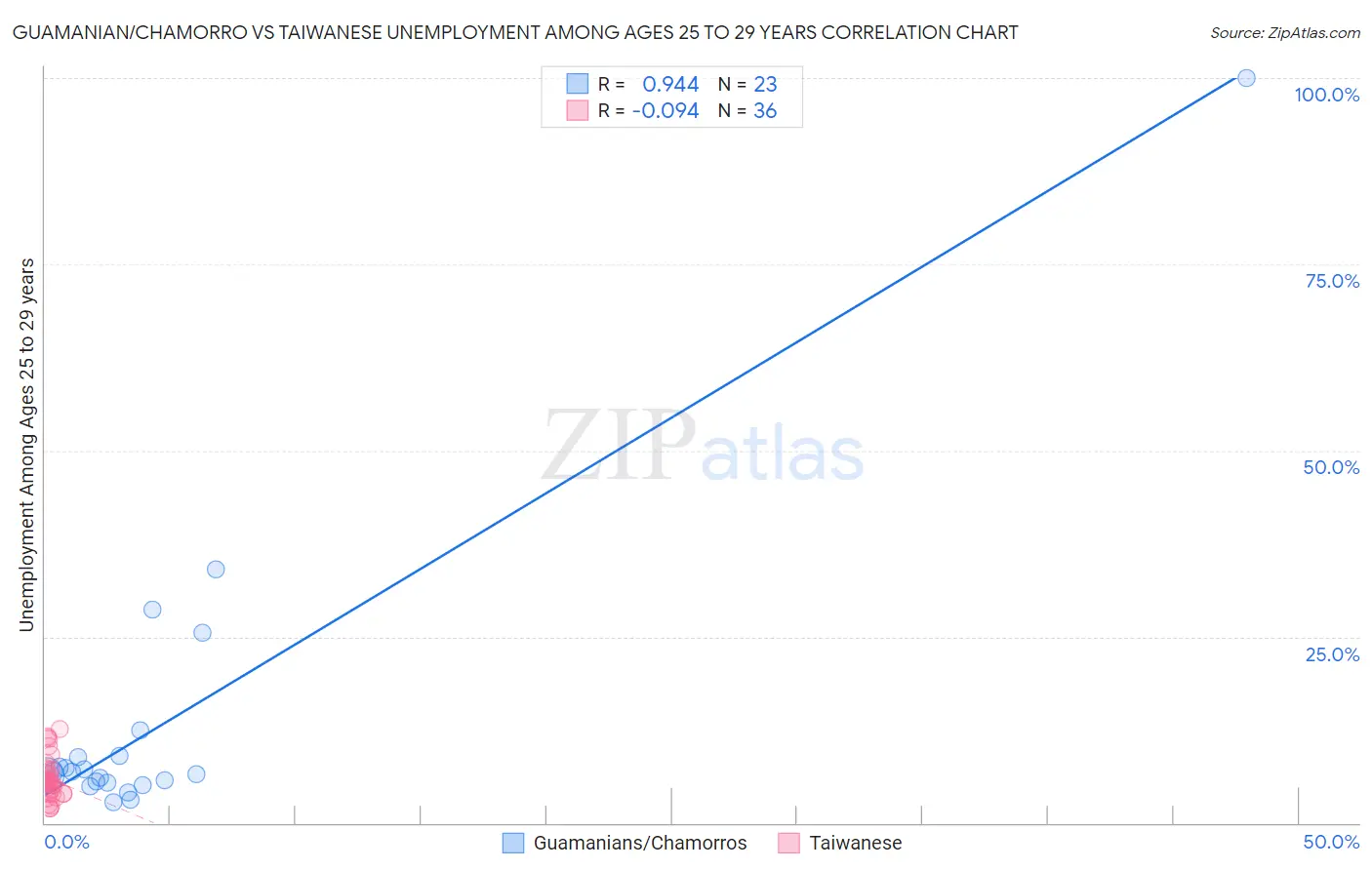 Guamanian/Chamorro vs Taiwanese Unemployment Among Ages 25 to 29 years