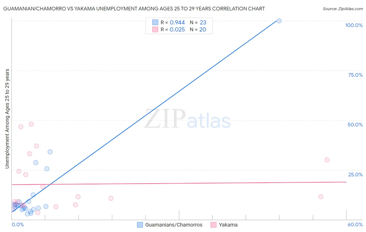 Guamanian/Chamorro vs Yakama Unemployment Among Ages 25 to 29 years