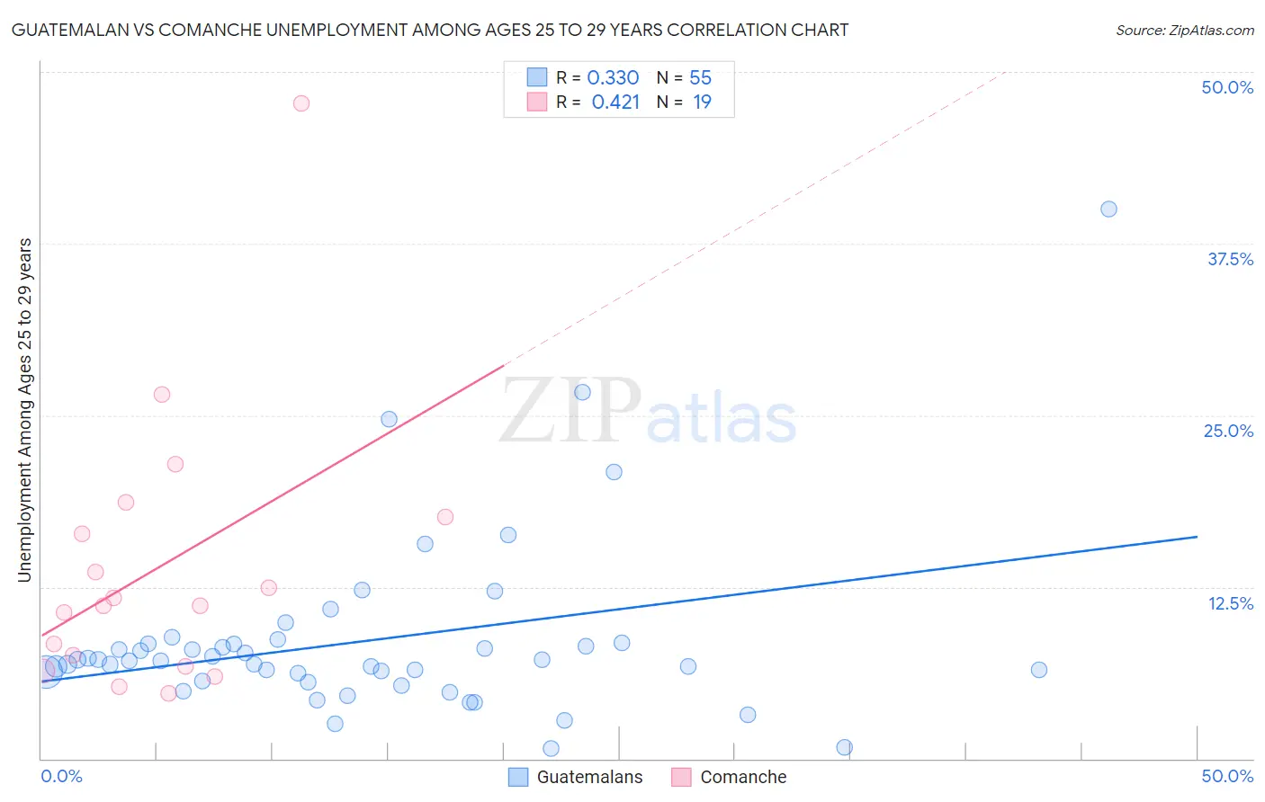 Guatemalan vs Comanche Unemployment Among Ages 25 to 29 years