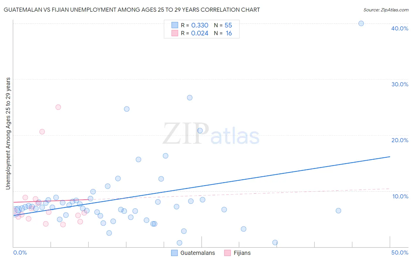 Guatemalan vs Fijian Unemployment Among Ages 25 to 29 years
