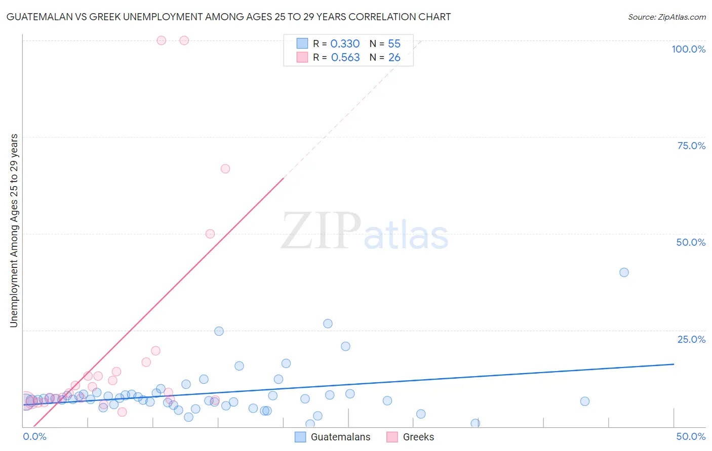 Guatemalan vs Greek Unemployment Among Ages 25 to 29 years