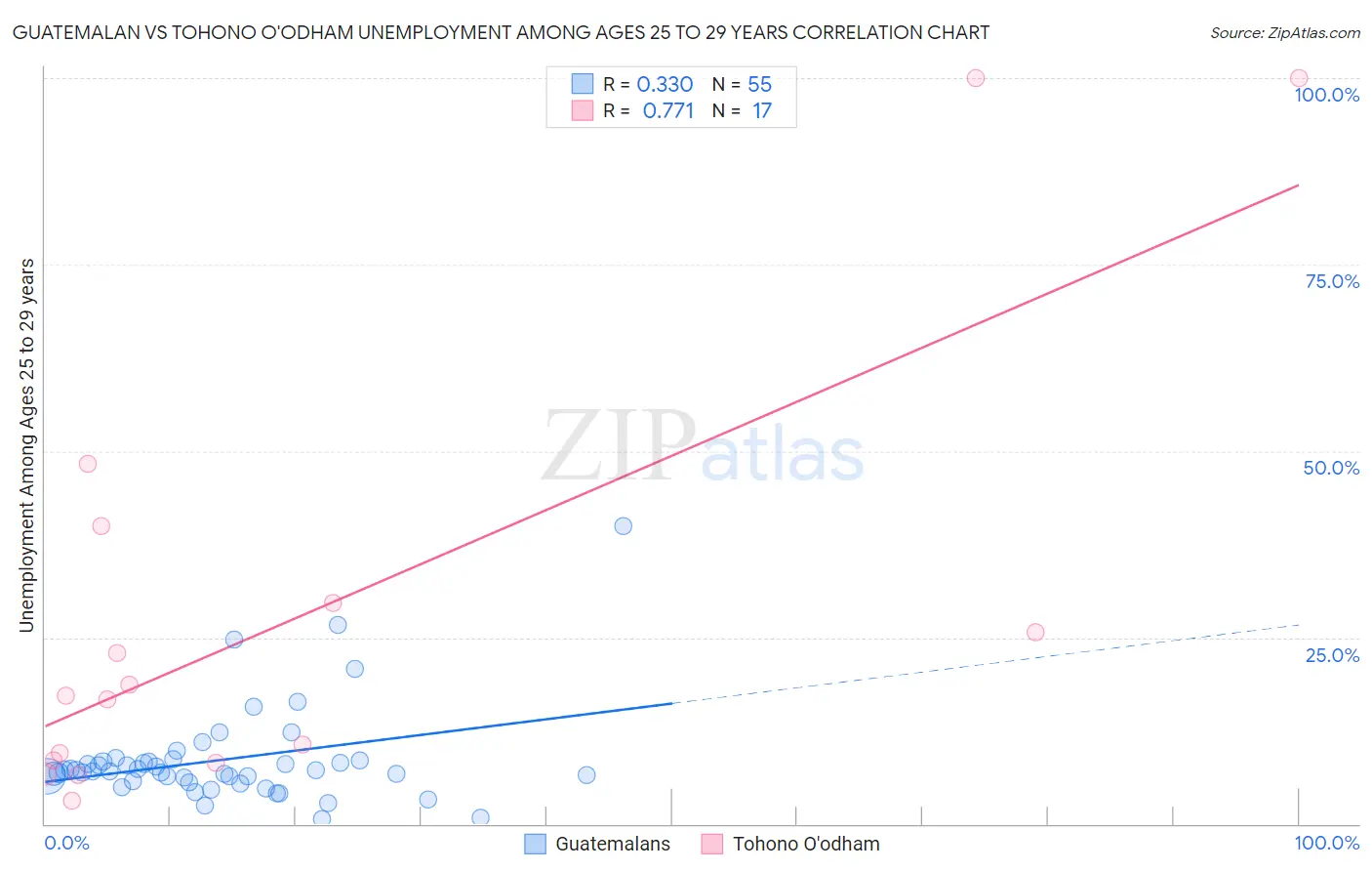 Guatemalan vs Tohono O'odham Unemployment Among Ages 25 to 29 years