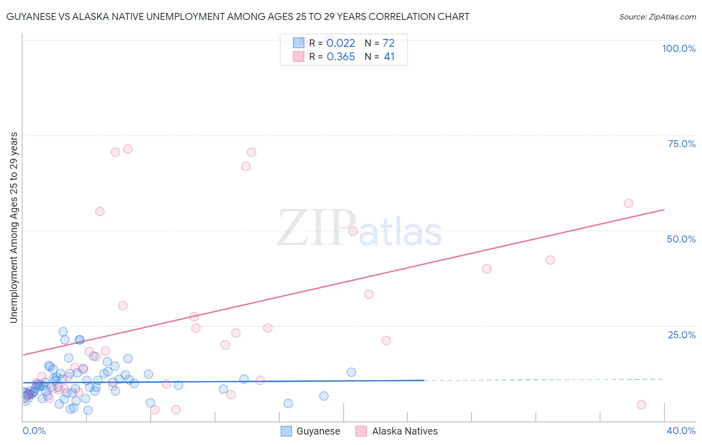 Guyanese vs Alaska Native Unemployment Among Ages 25 to 29 years
