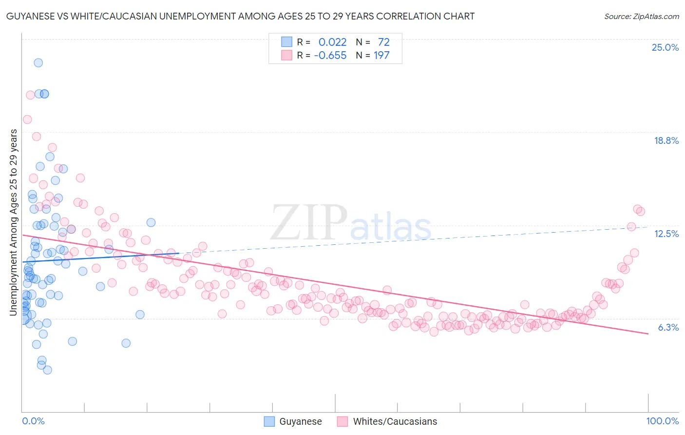 Guyanese vs White/Caucasian Unemployment Among Ages 25 to 29 years